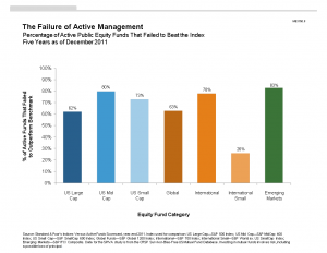 Failure of Active Management