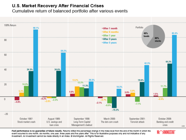 Stock Market Downturns and Recoveries