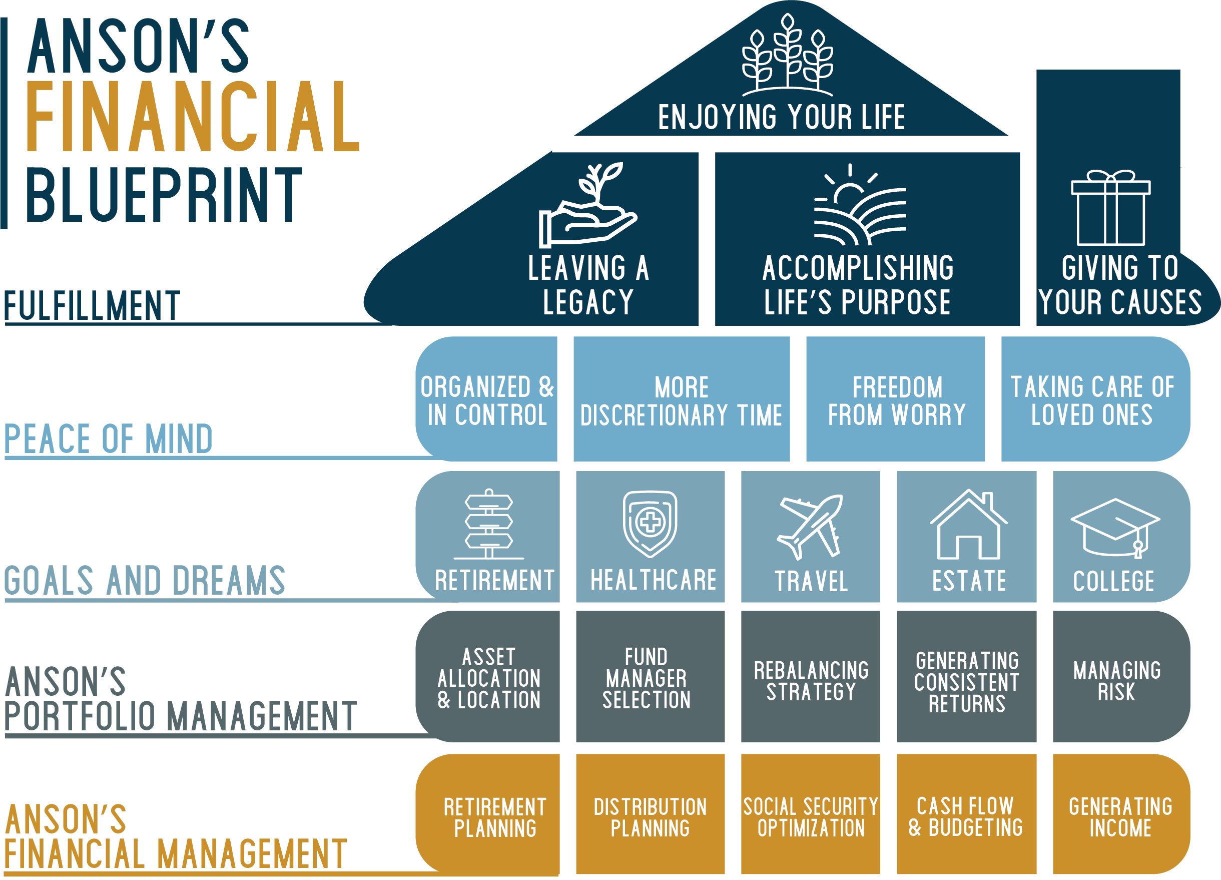 Anson's Financial Blueprint